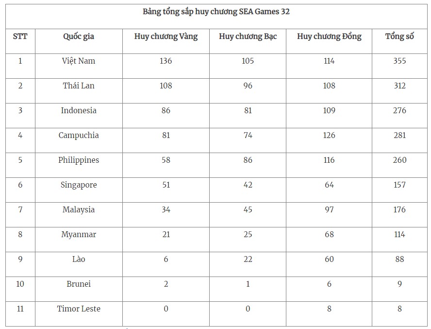 Việt Nam đứng đầu bảng tổng sắp huy chương Seagame 32