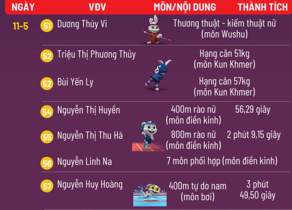 Danh sách huy chương vàng ngày 11/5 của Việt Nam